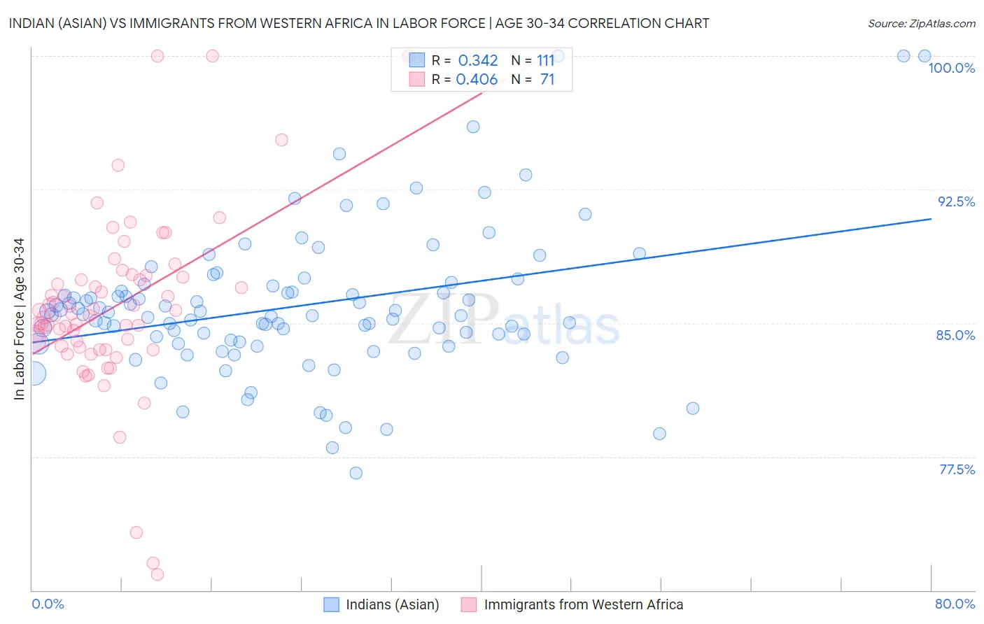 Indian (Asian) vs Immigrants from Western Africa In Labor Force | Age 30-34