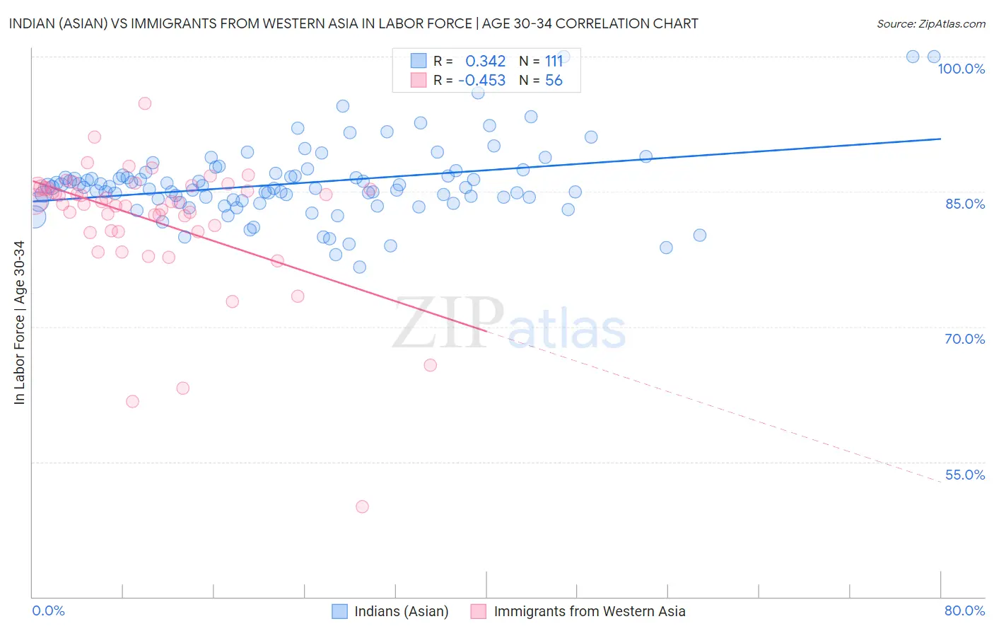 Indian (Asian) vs Immigrants from Western Asia In Labor Force | Age 30-34