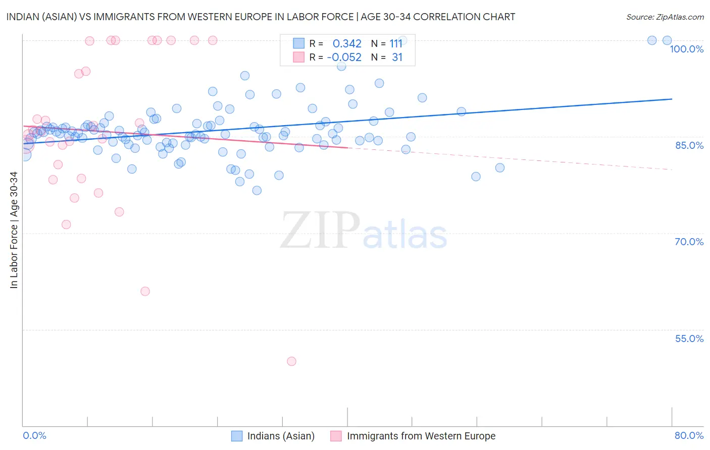 Indian (Asian) vs Immigrants from Western Europe In Labor Force | Age 30-34