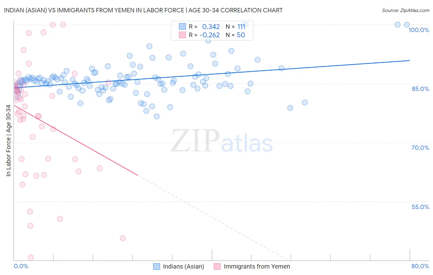 Indian (Asian) vs Immigrants from Yemen In Labor Force | Age 30-34