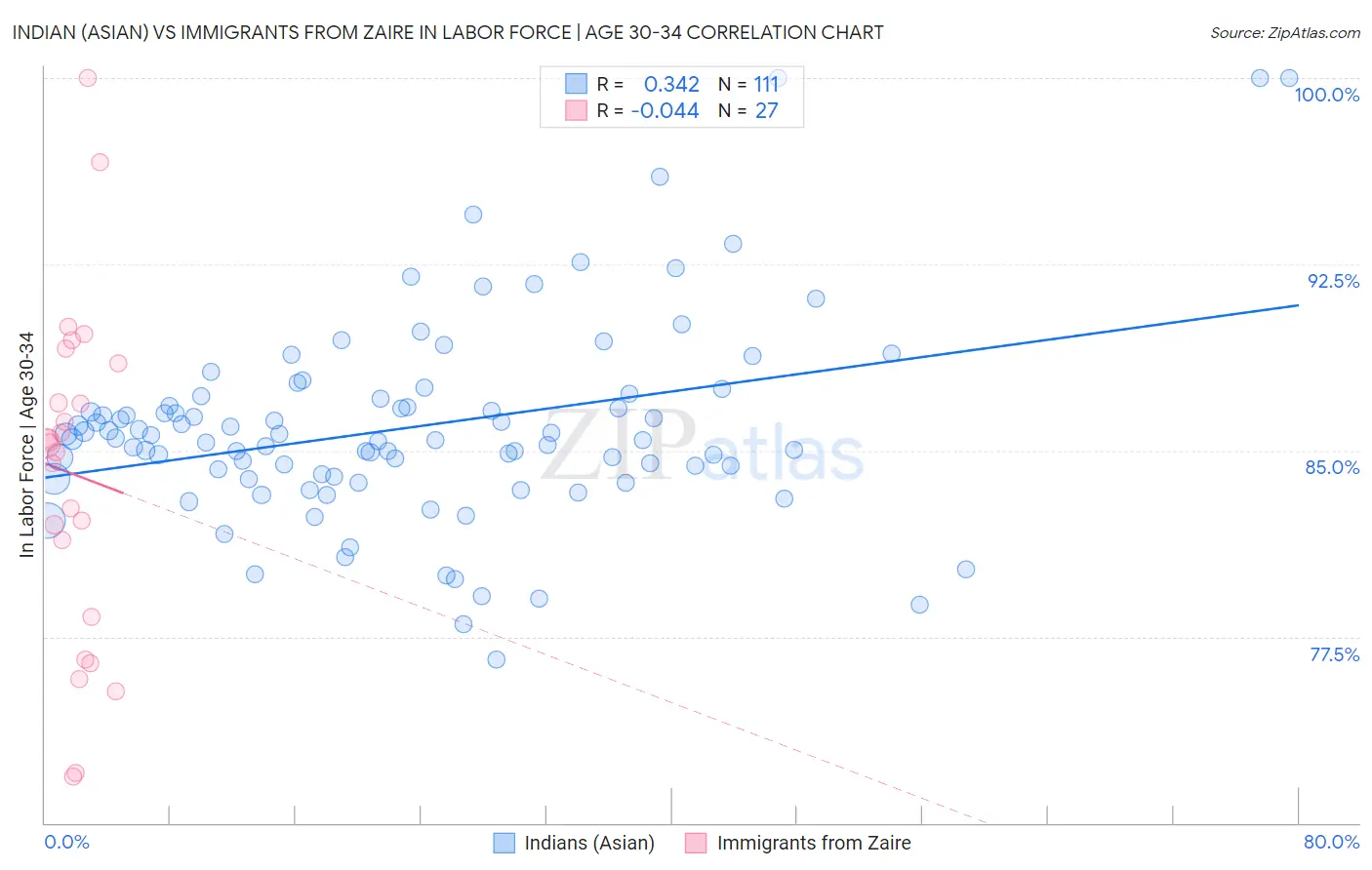 Indian (Asian) vs Immigrants from Zaire In Labor Force | Age 30-34