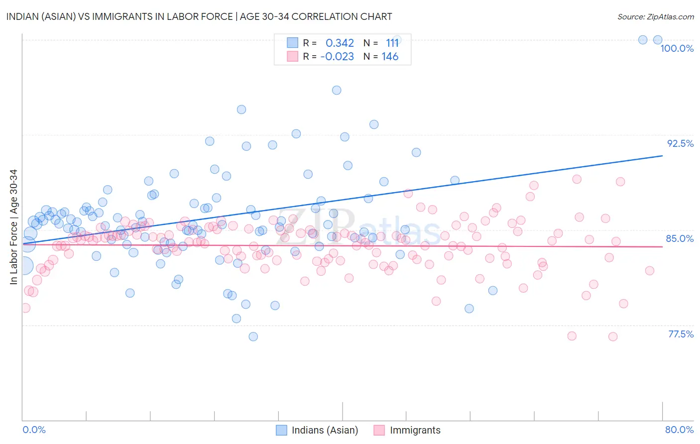 Indian (Asian) vs Immigrants In Labor Force | Age 30-34