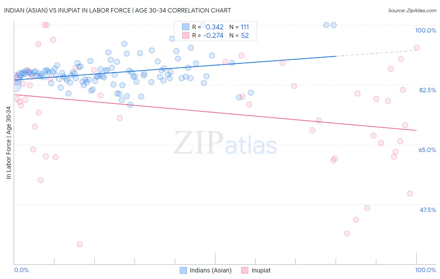 Indian (Asian) vs Inupiat In Labor Force | Age 30-34