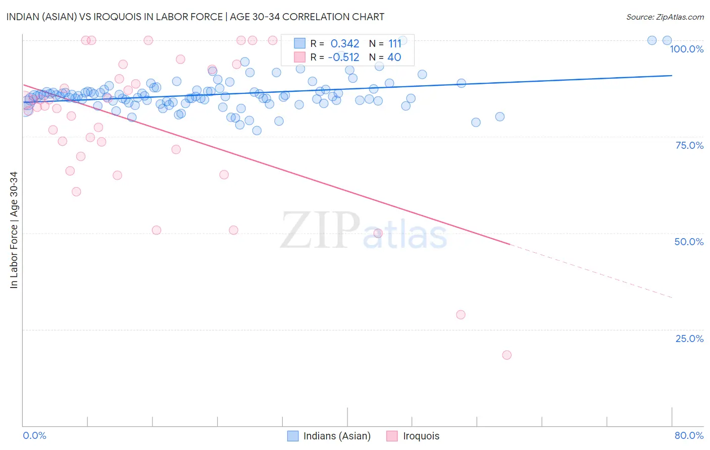 Indian (Asian) vs Iroquois In Labor Force | Age 30-34