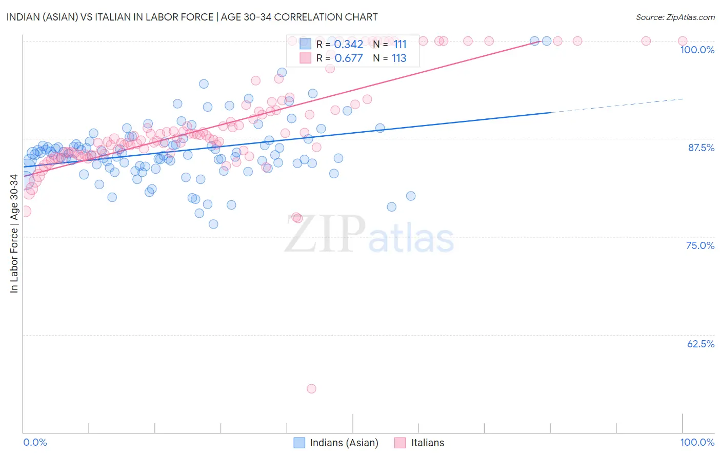 Indian (Asian) vs Italian In Labor Force | Age 30-34