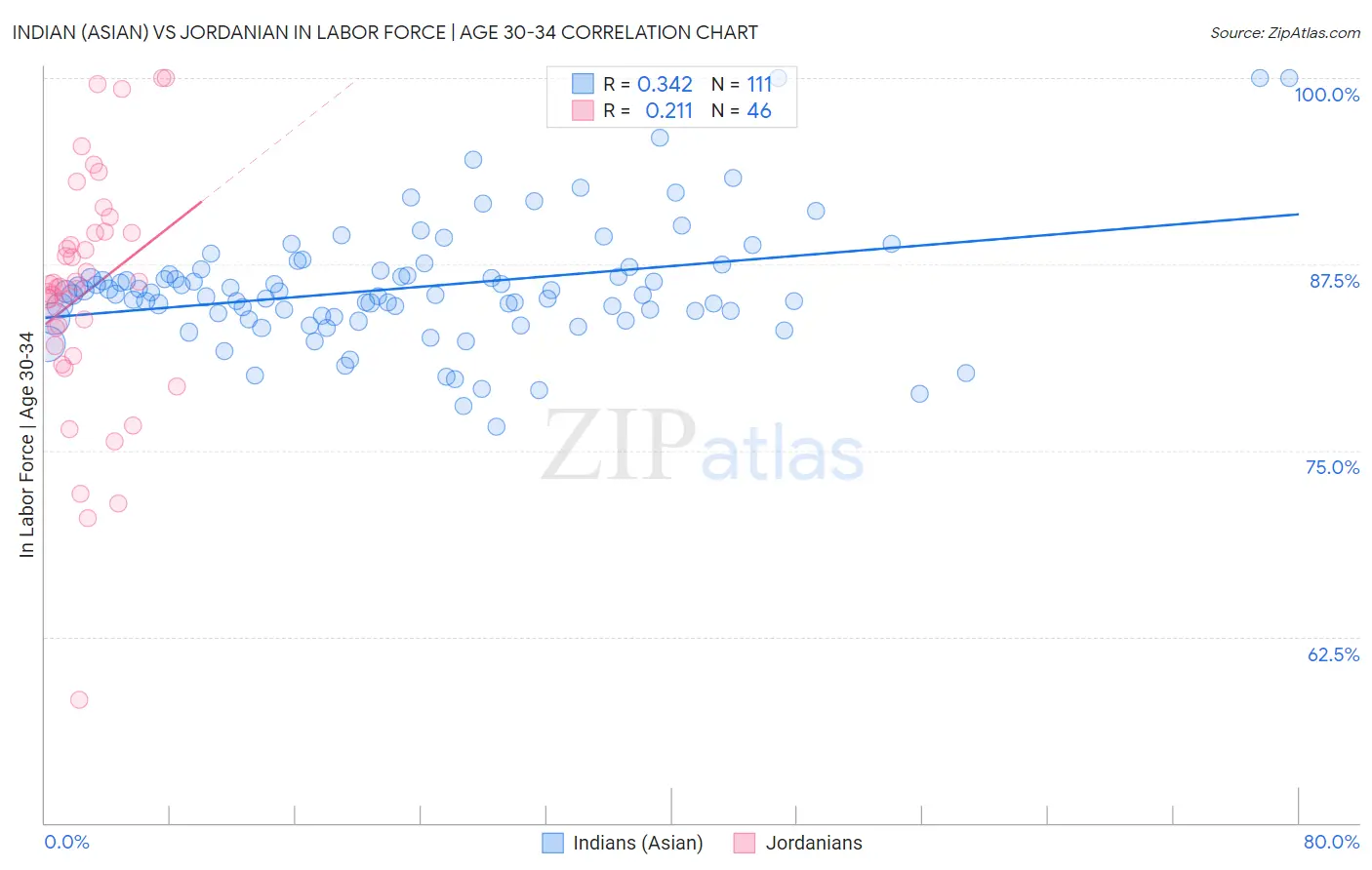 Indian (Asian) vs Jordanian In Labor Force | Age 30-34
