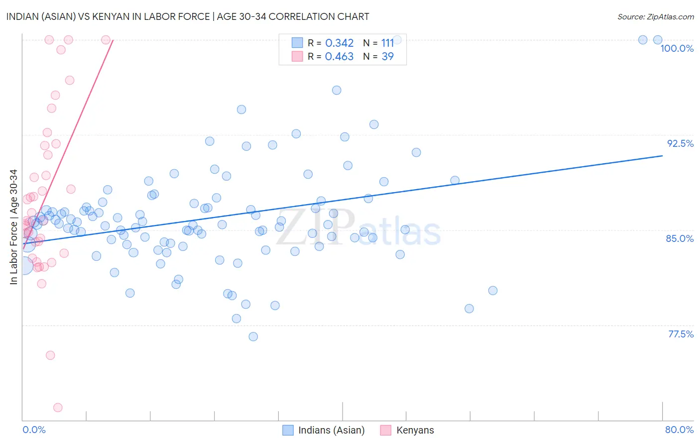 Indian (Asian) vs Kenyan In Labor Force | Age 30-34