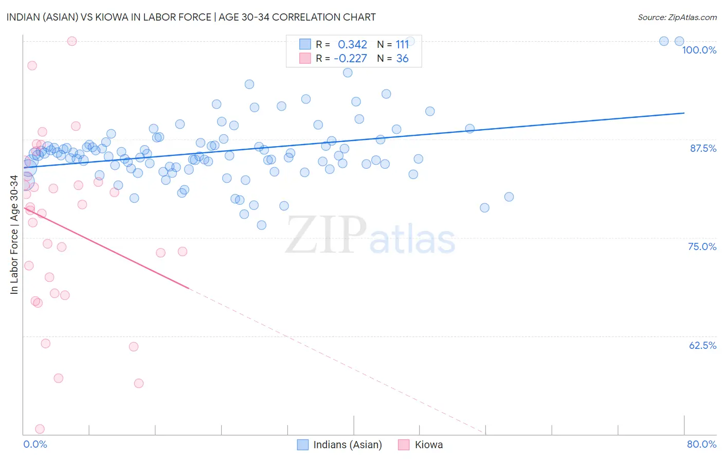 Indian (Asian) vs Kiowa In Labor Force | Age 30-34
