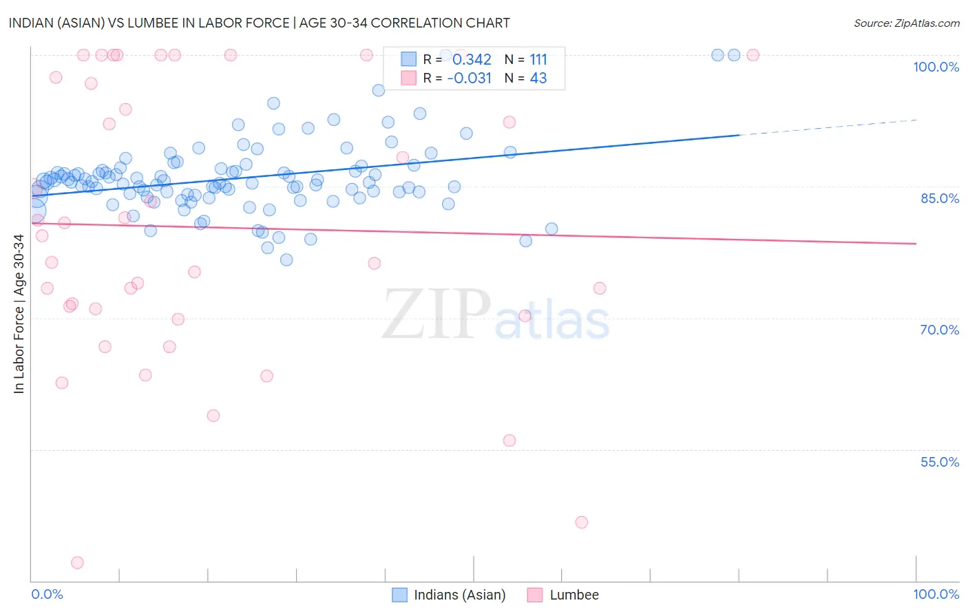 Indian (Asian) vs Lumbee In Labor Force | Age 30-34