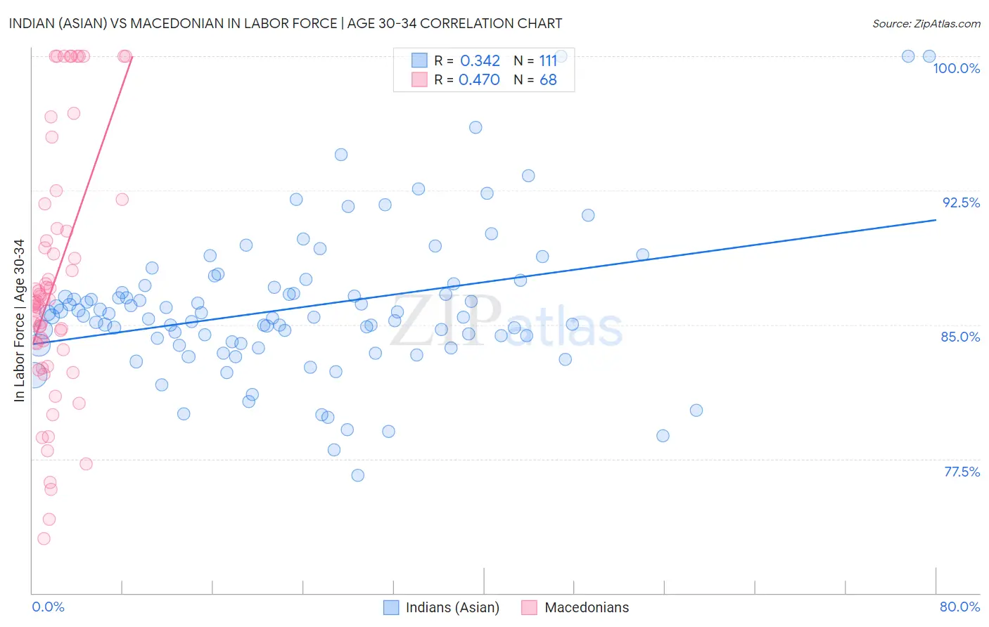 Indian (Asian) vs Macedonian In Labor Force | Age 30-34