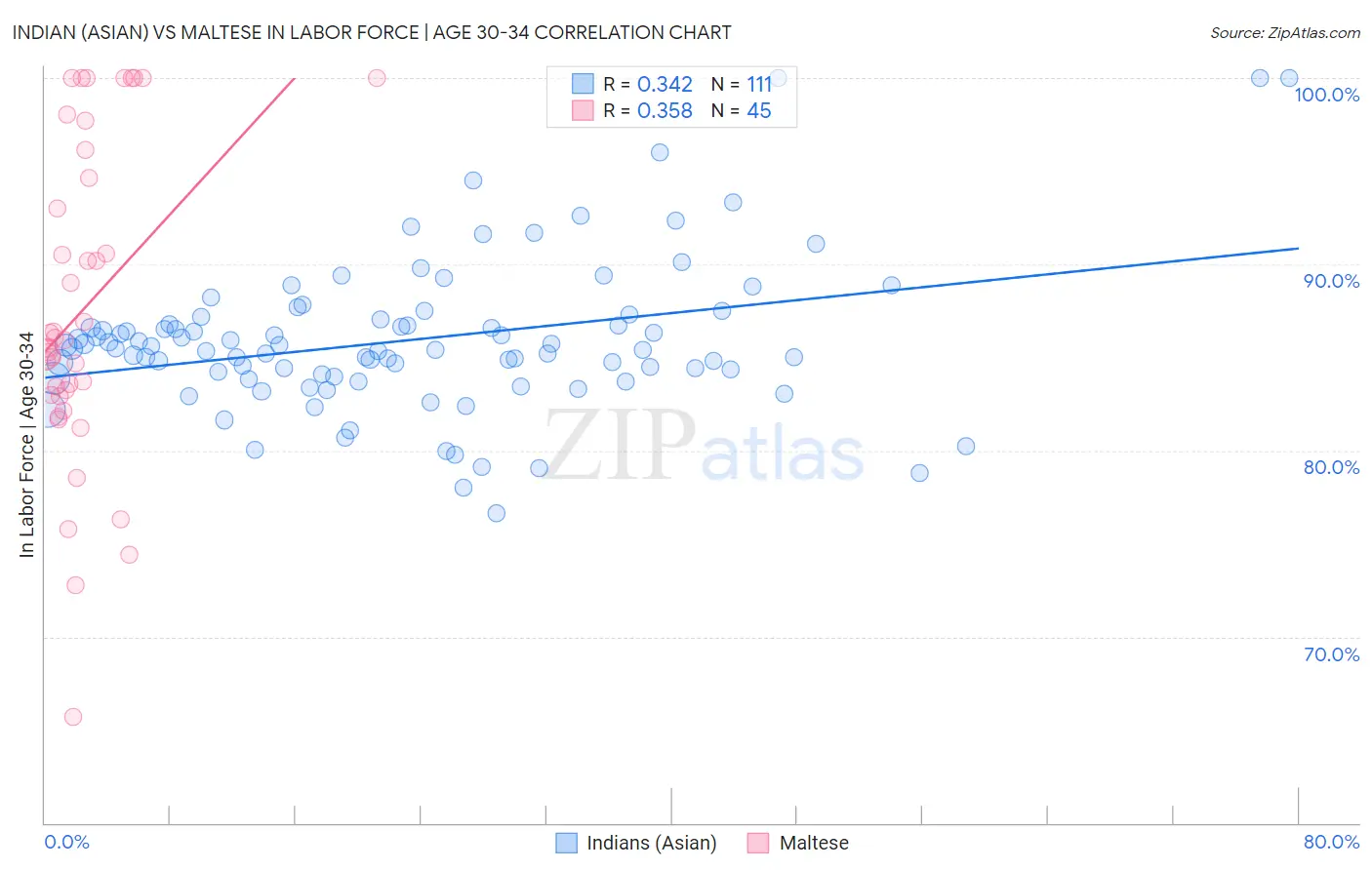 Indian (Asian) vs Maltese In Labor Force | Age 30-34