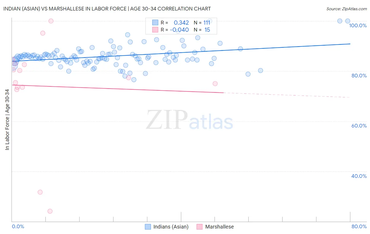 Indian (Asian) vs Marshallese In Labor Force | Age 30-34