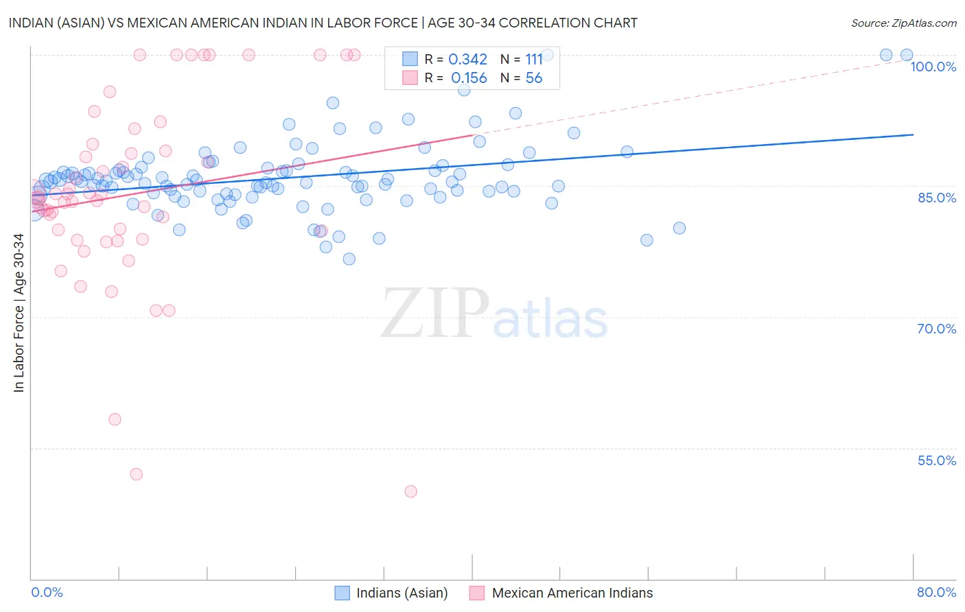 Indian (Asian) vs Mexican American Indian In Labor Force | Age 30-34