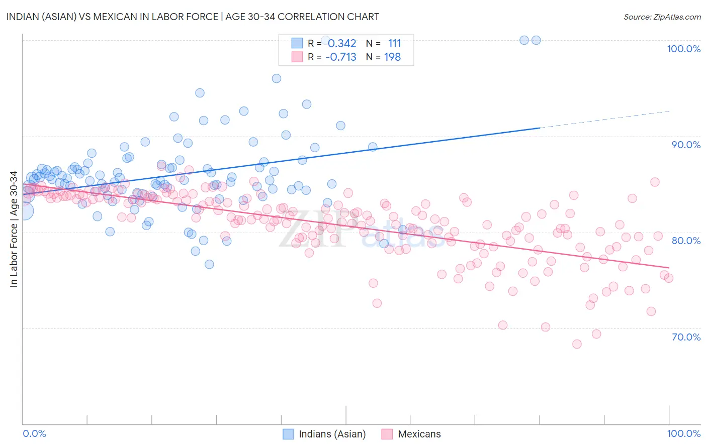 Indian (Asian) vs Mexican In Labor Force | Age 30-34