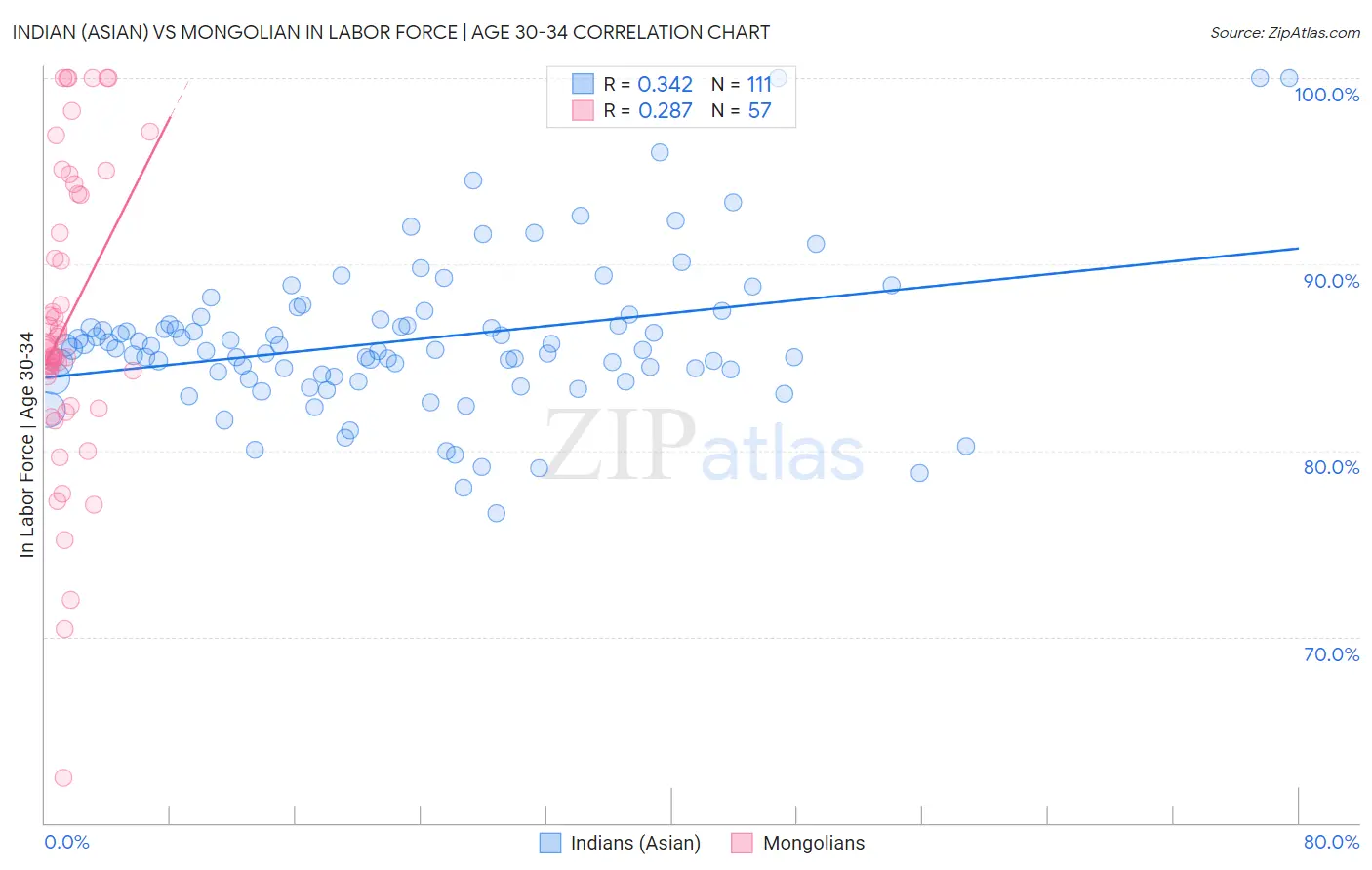 Indian (Asian) vs Mongolian In Labor Force | Age 30-34