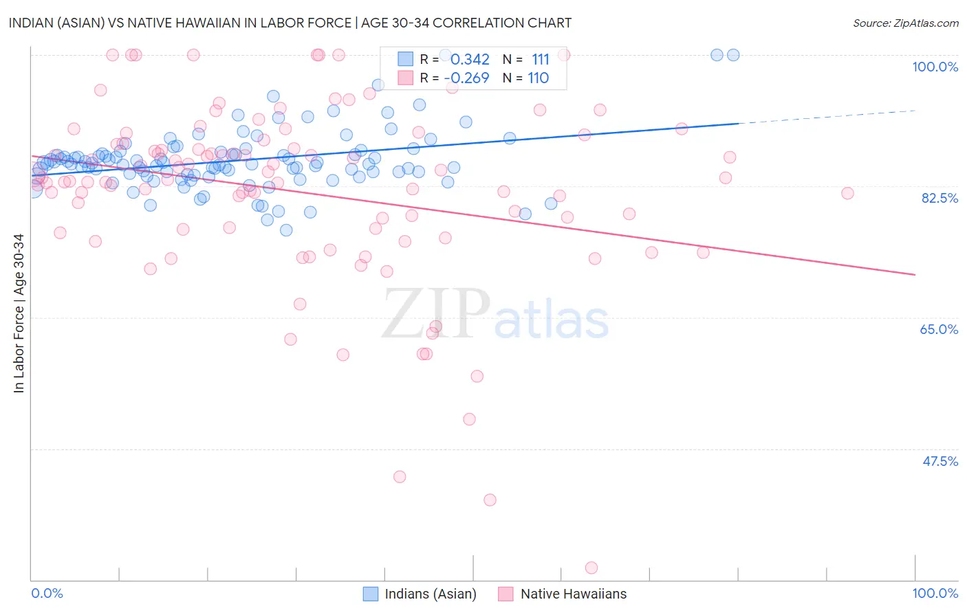 Indian (Asian) vs Native Hawaiian In Labor Force | Age 30-34
