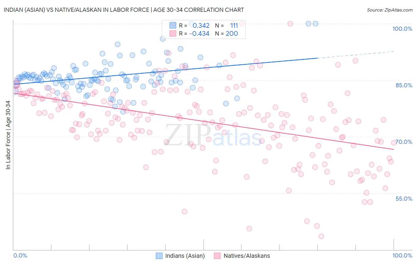 Indian (Asian) vs Native/Alaskan In Labor Force | Age 30-34