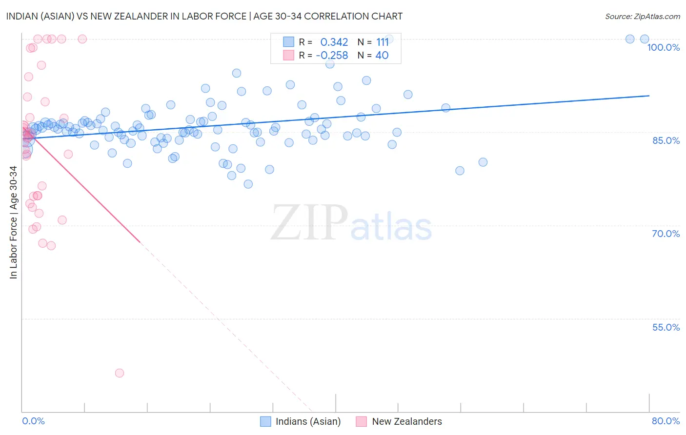 Indian (Asian) vs New Zealander In Labor Force | Age 30-34