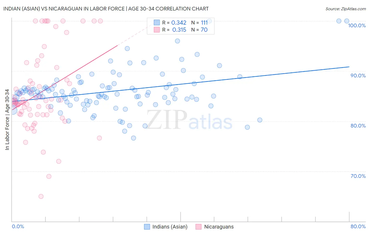 Indian (Asian) vs Nicaraguan In Labor Force | Age 30-34