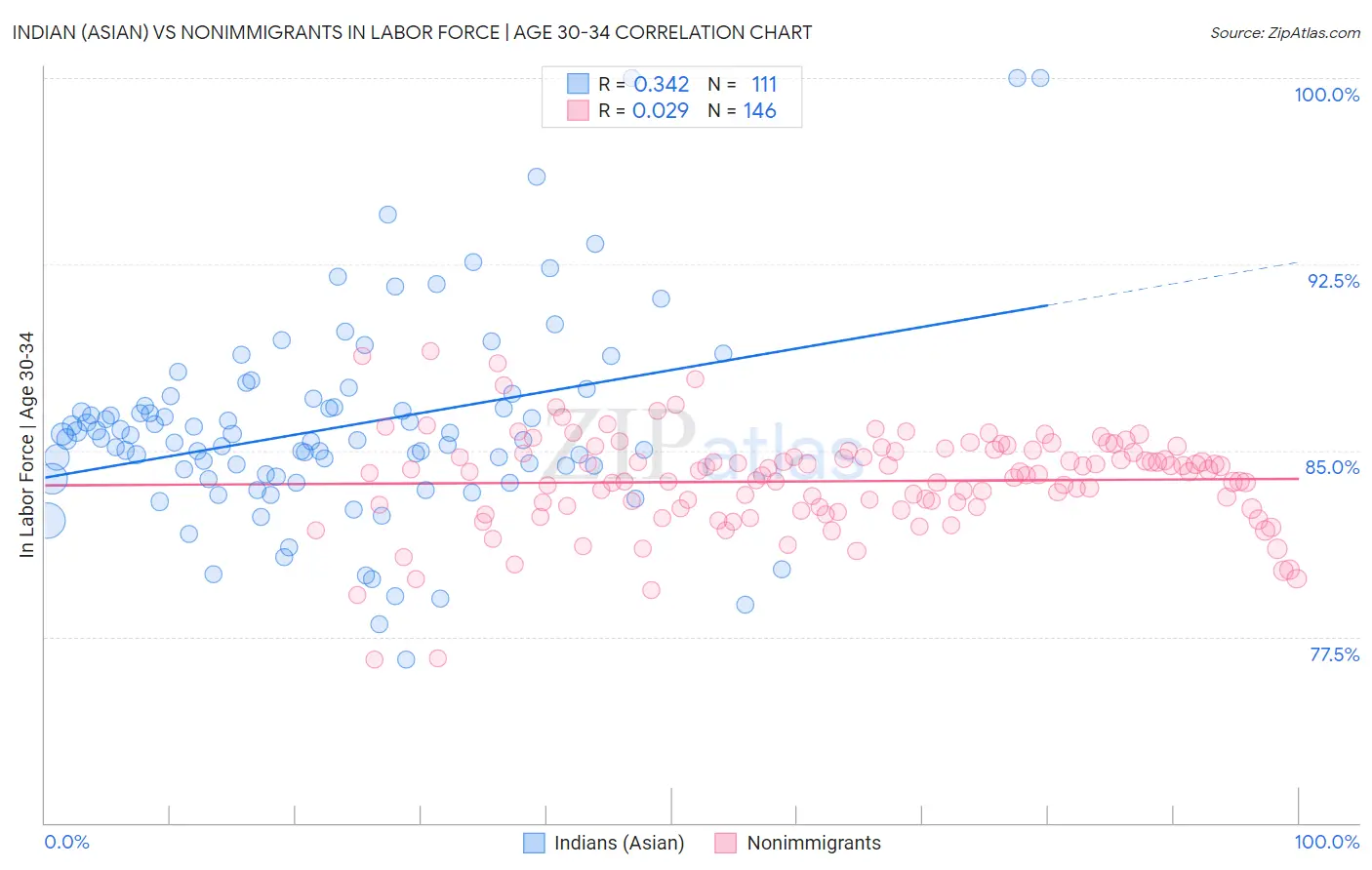 Indian (Asian) vs Nonimmigrants In Labor Force | Age 30-34