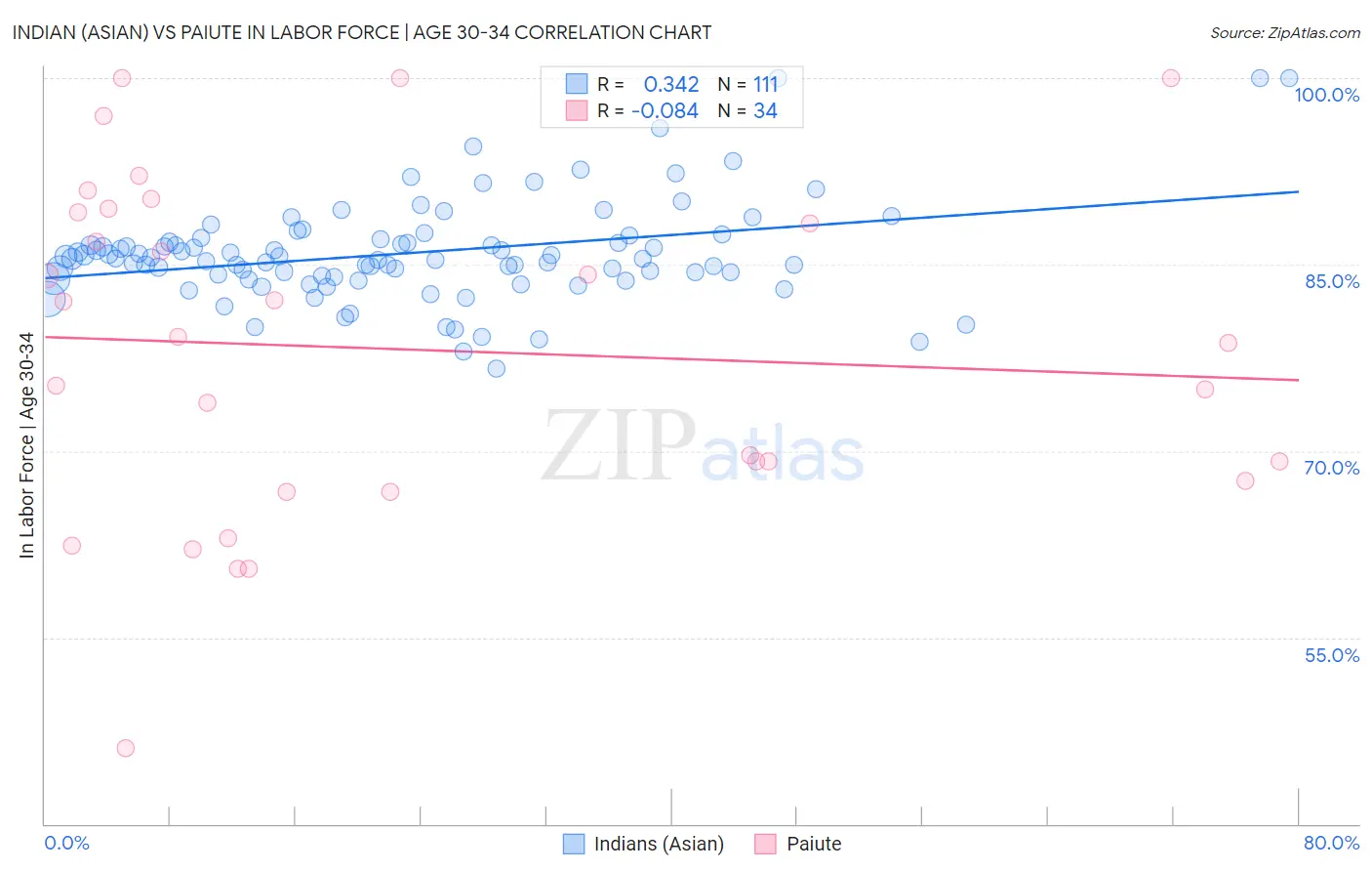Indian (Asian) vs Paiute In Labor Force | Age 30-34