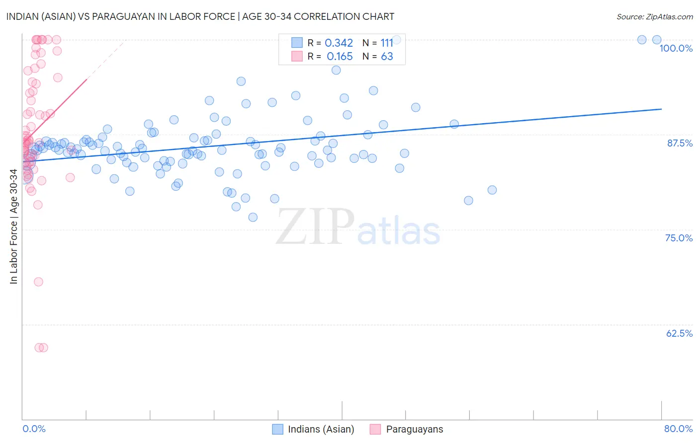 Indian (Asian) vs Paraguayan In Labor Force | Age 30-34