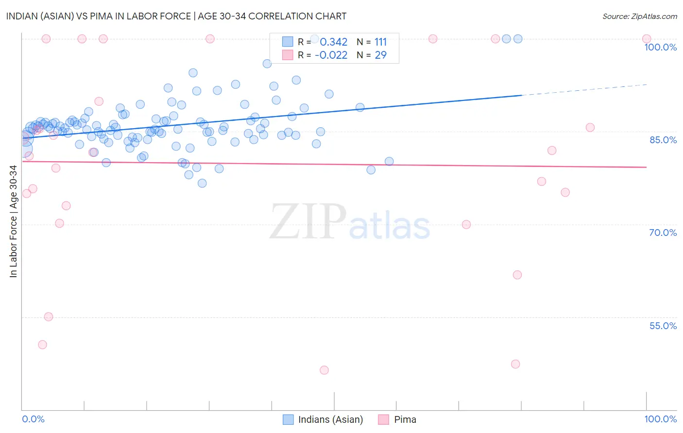 Indian (Asian) vs Pima In Labor Force | Age 30-34