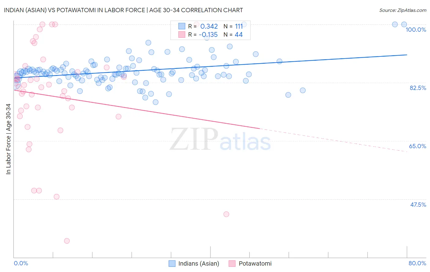 Indian (Asian) vs Potawatomi In Labor Force | Age 30-34