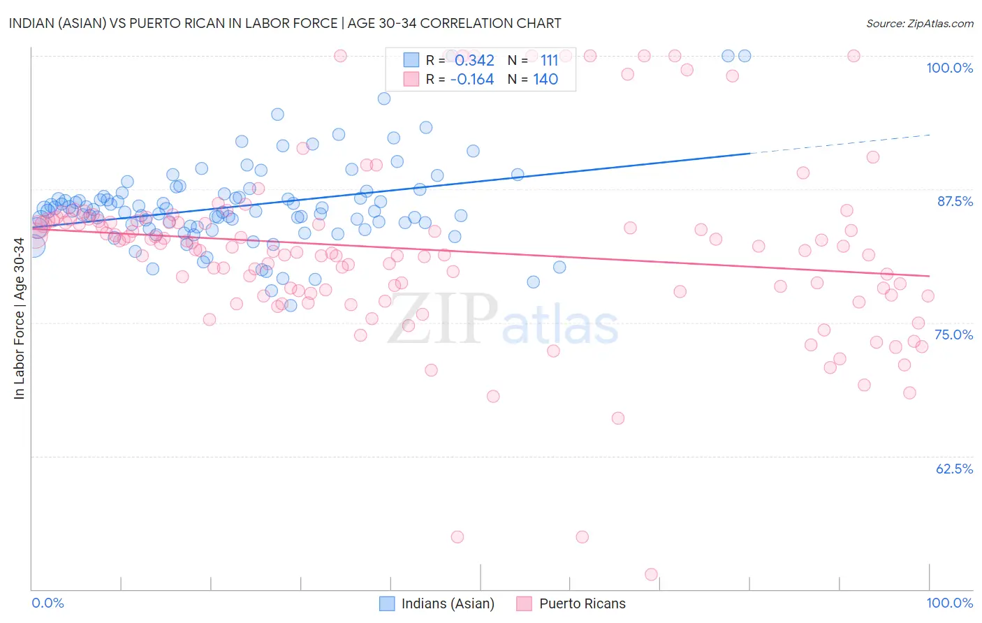 Indian (Asian) vs Puerto Rican In Labor Force | Age 30-34