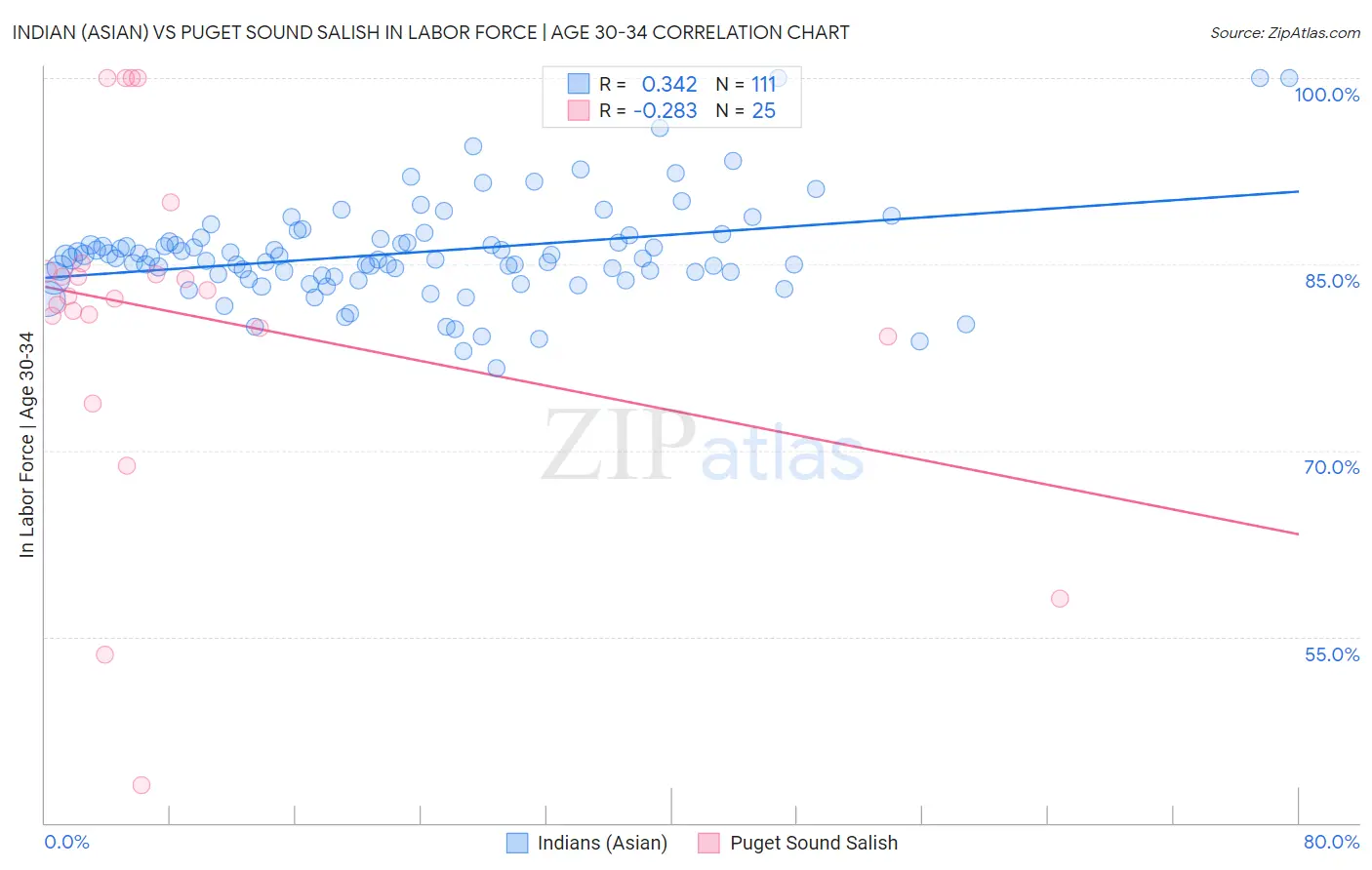 Indian (Asian) vs Puget Sound Salish In Labor Force | Age 30-34