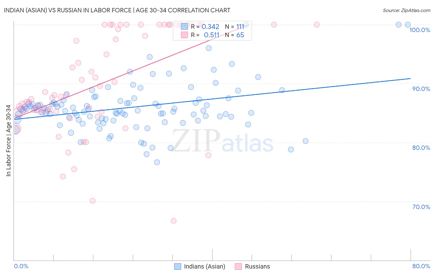 Indian (Asian) vs Russian In Labor Force | Age 30-34