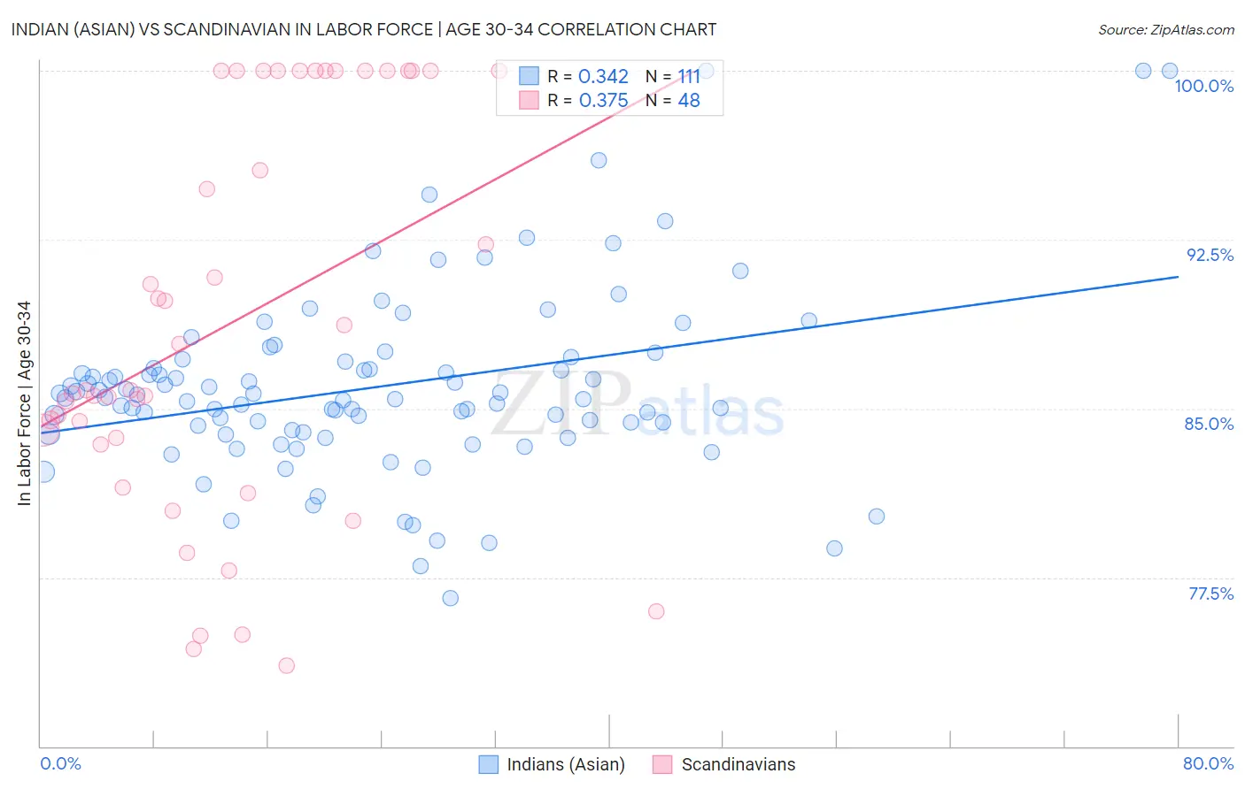 Indian (Asian) vs Scandinavian In Labor Force | Age 30-34