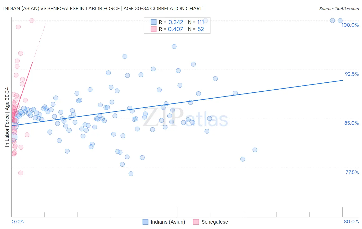 Indian (Asian) vs Senegalese In Labor Force | Age 30-34