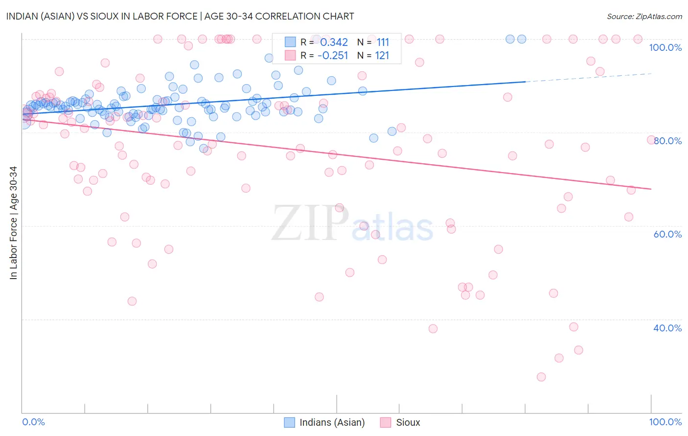 Indian (Asian) vs Sioux In Labor Force | Age 30-34