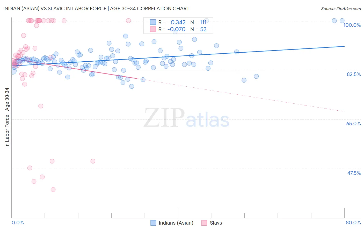 Indian (Asian) vs Slavic In Labor Force | Age 30-34