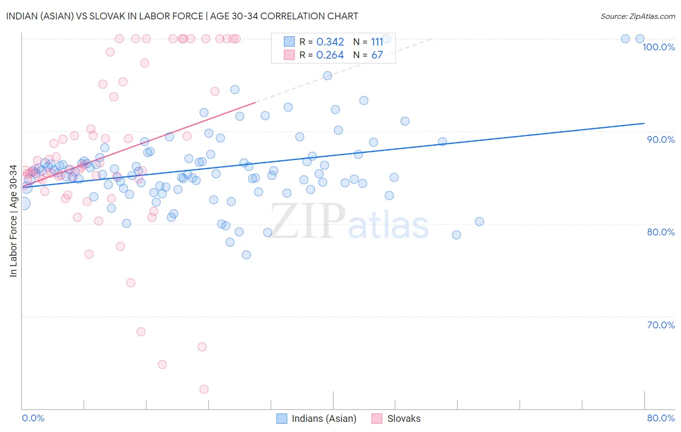 Indian (Asian) vs Slovak In Labor Force | Age 30-34