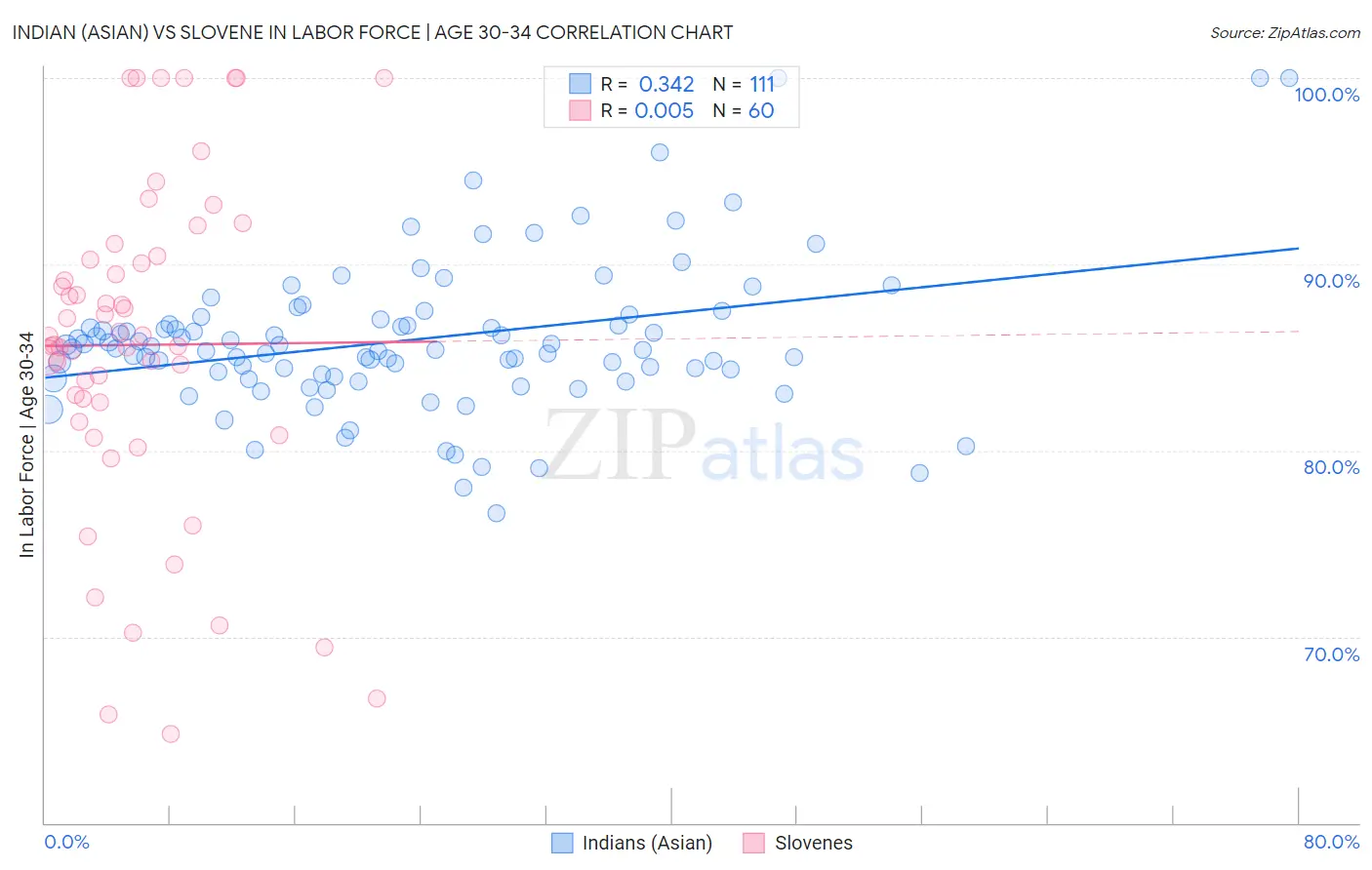 Indian (Asian) vs Slovene In Labor Force | Age 30-34