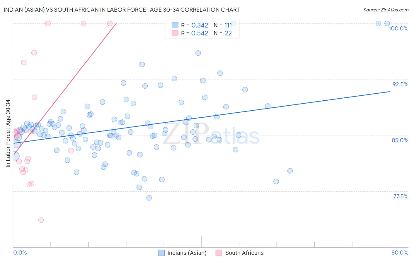 Indian (Asian) vs South African In Labor Force | Age 30-34