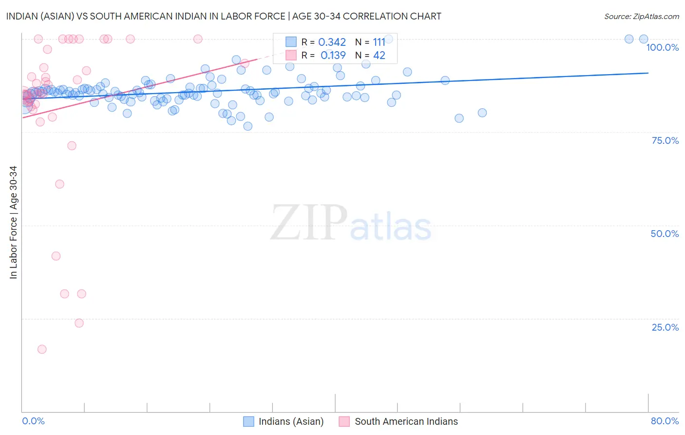 Indian (Asian) vs South American Indian In Labor Force | Age 30-34