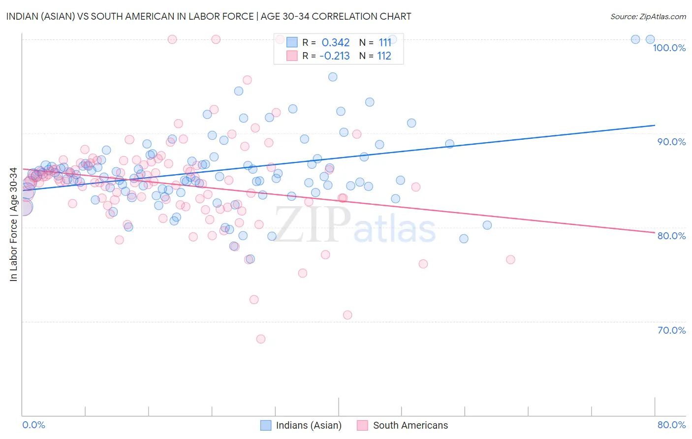 Indian (Asian) vs South American In Labor Force | Age 30-34