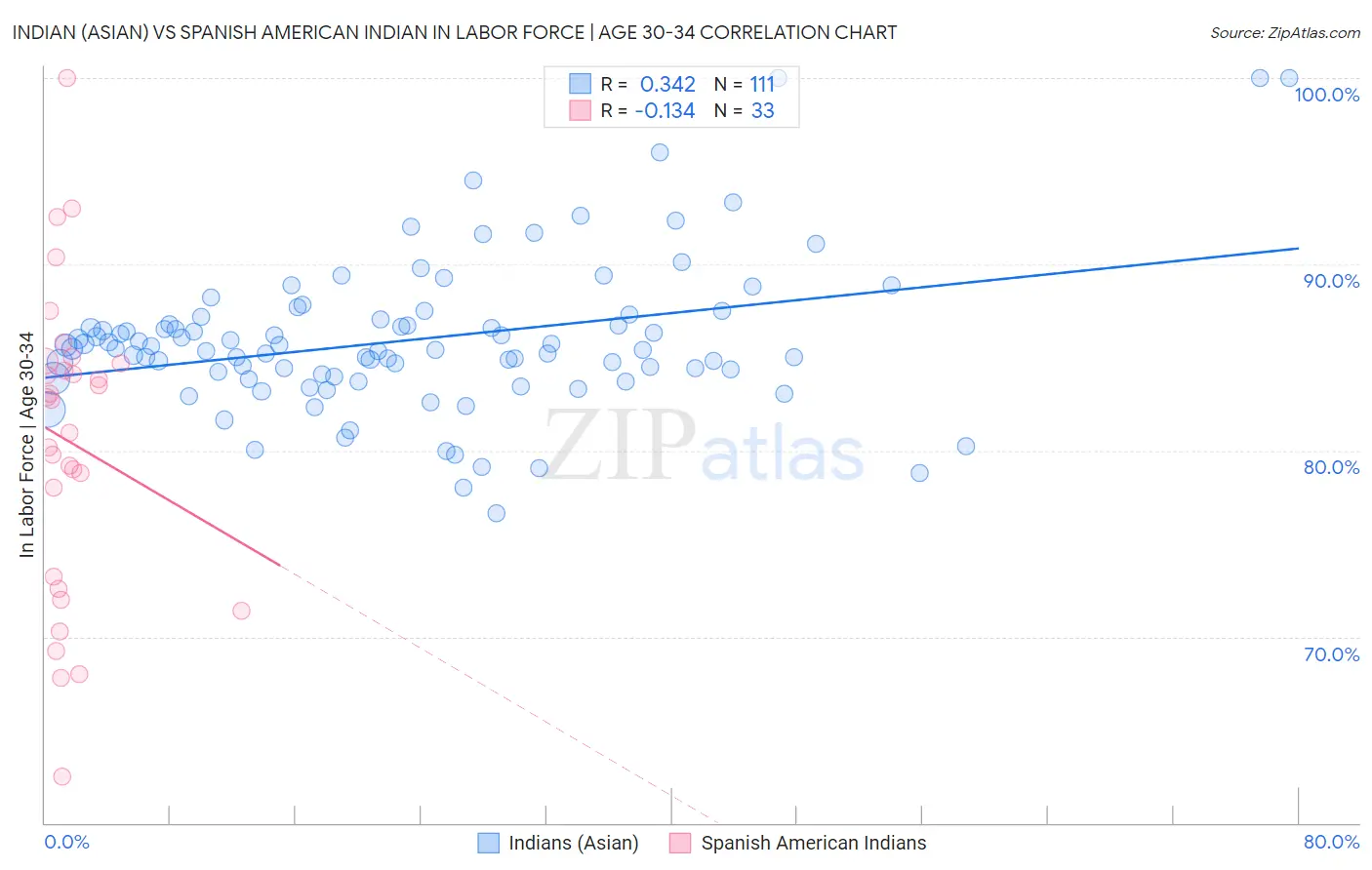 Indian (Asian) vs Spanish American Indian In Labor Force | Age 30-34