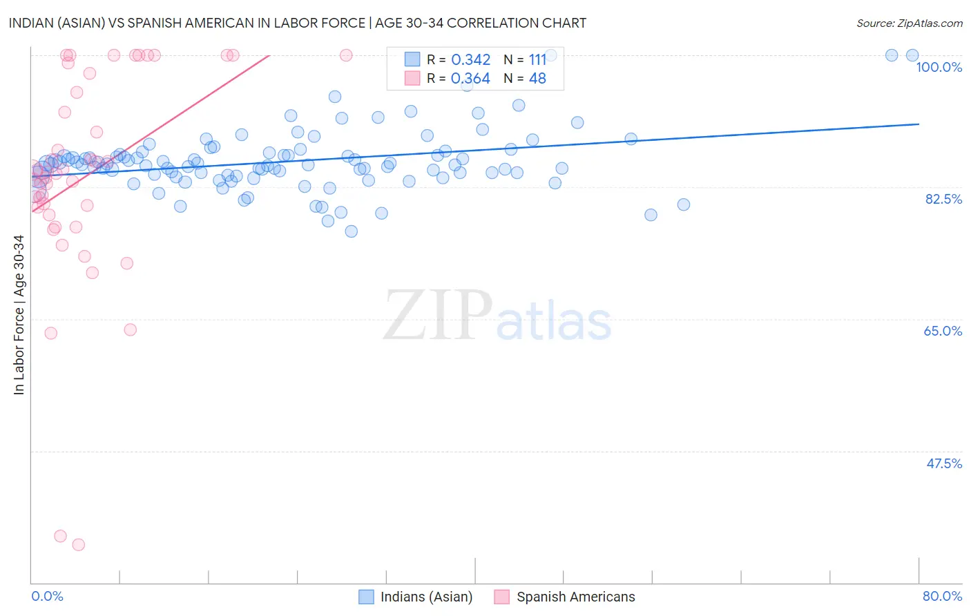 Indian (Asian) vs Spanish American In Labor Force | Age 30-34