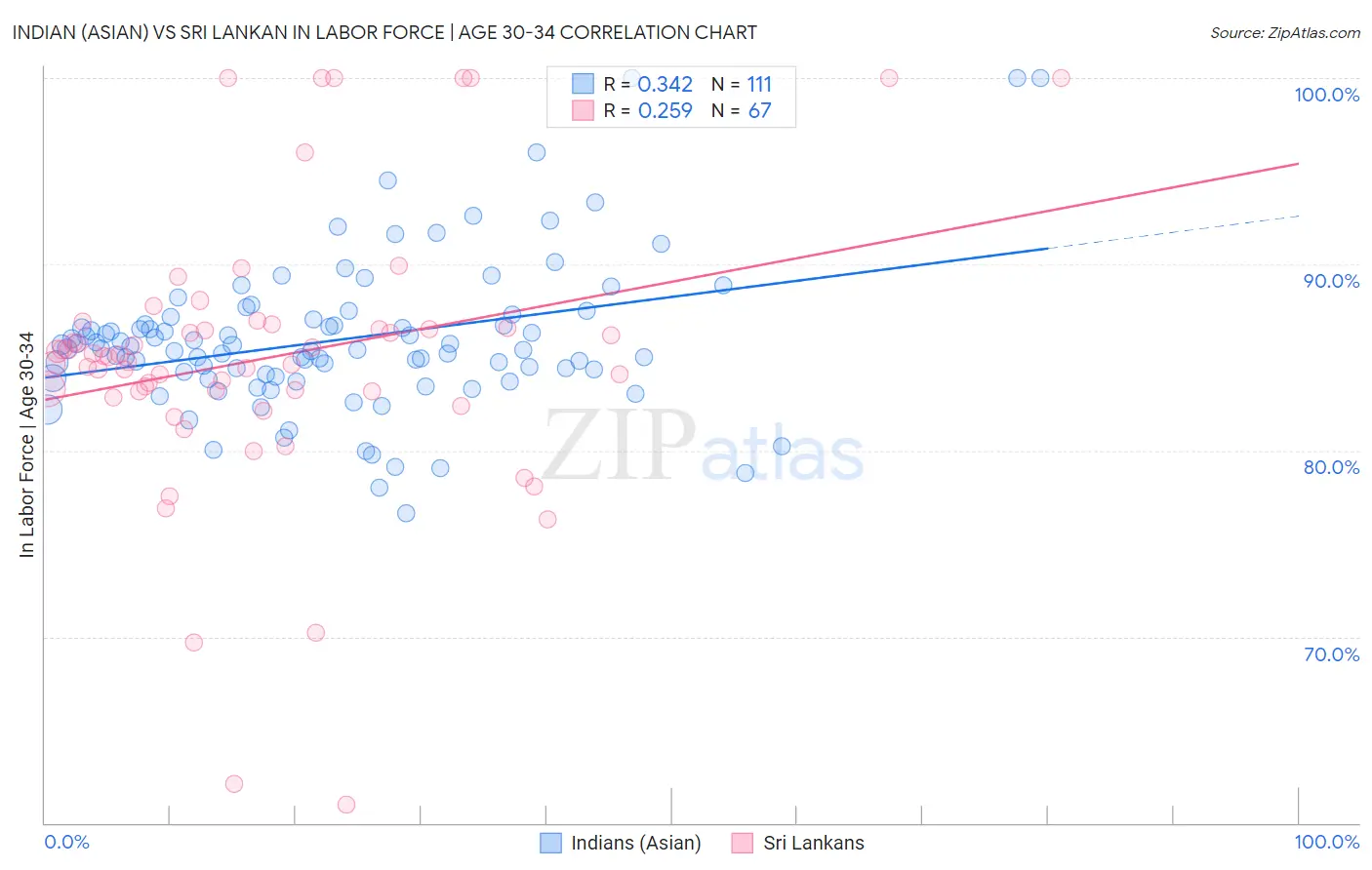 Indian (Asian) vs Sri Lankan In Labor Force | Age 30-34