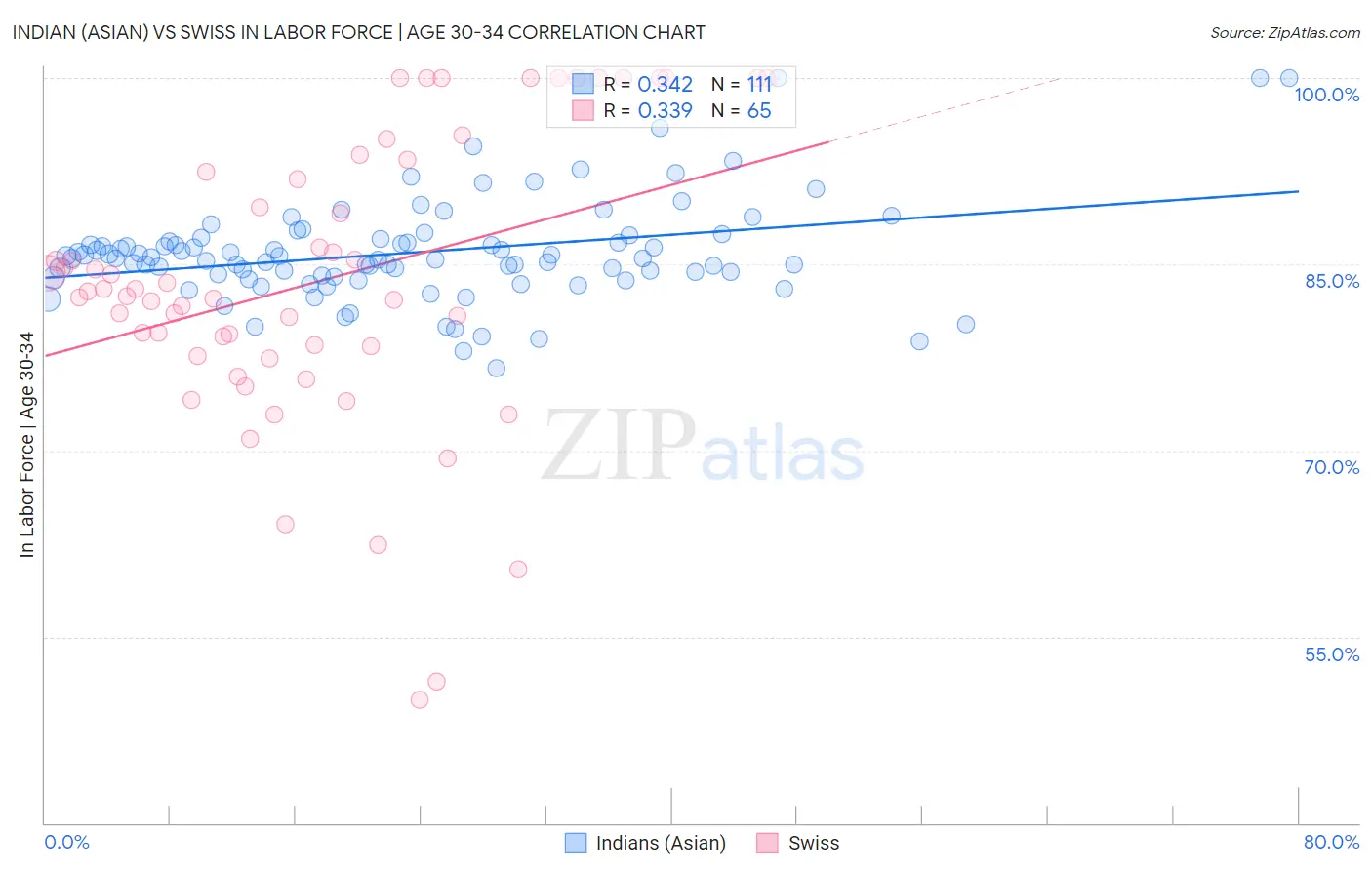 Indian (Asian) vs Swiss In Labor Force | Age 30-34