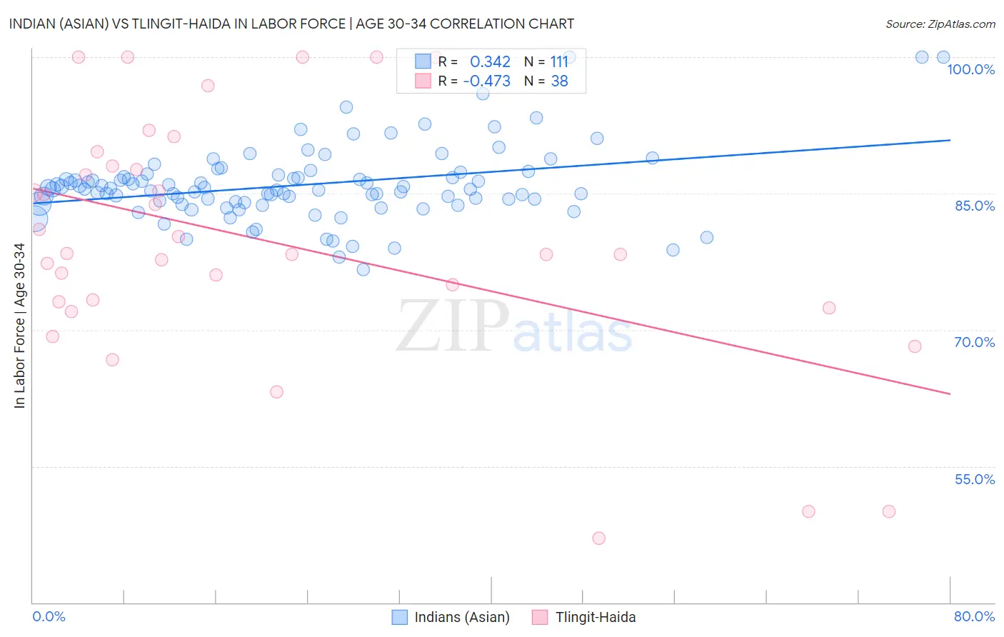 Indian (Asian) vs Tlingit-Haida In Labor Force | Age 30-34