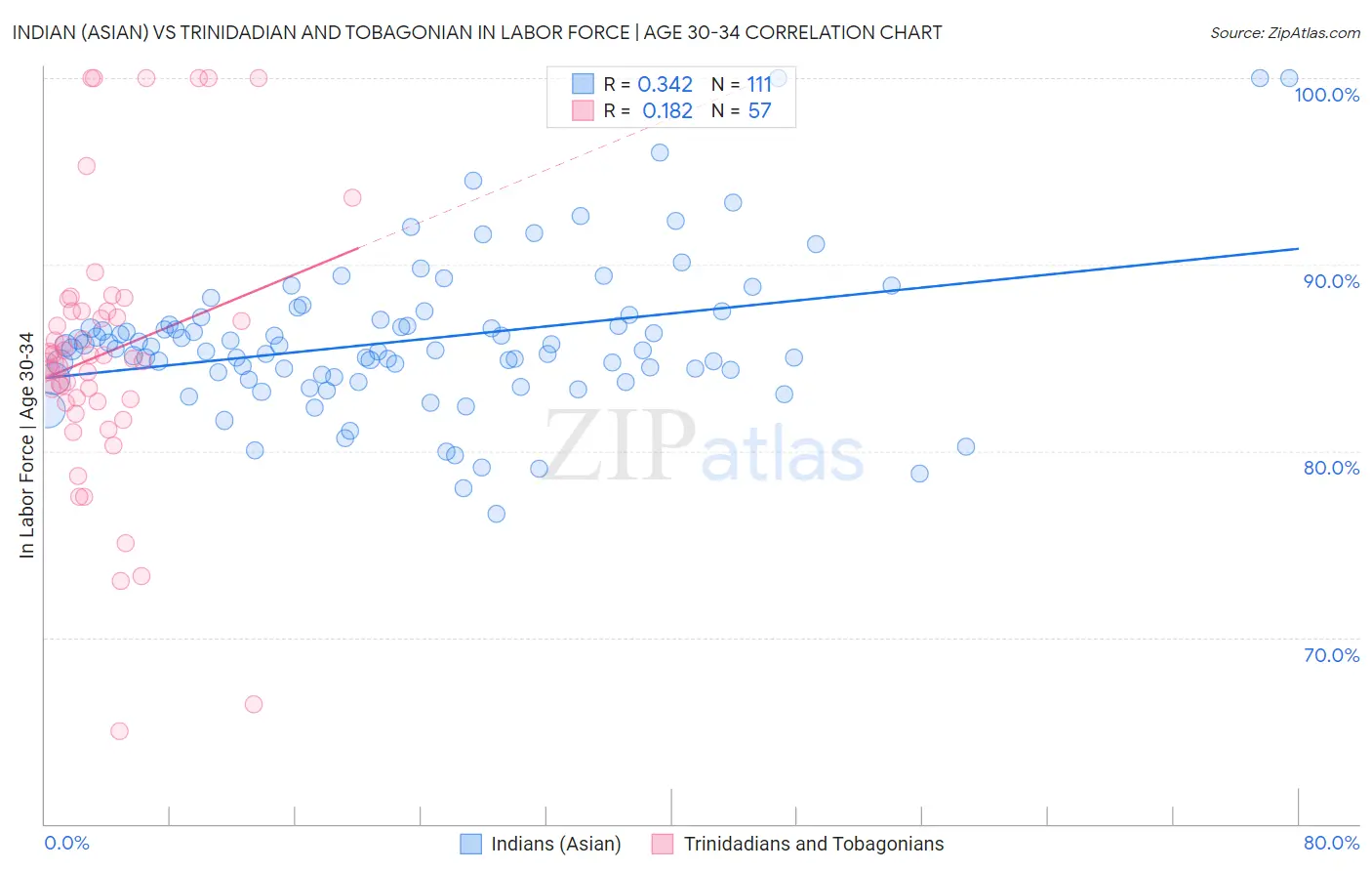 Indian (Asian) vs Trinidadian and Tobagonian In Labor Force | Age 30-34