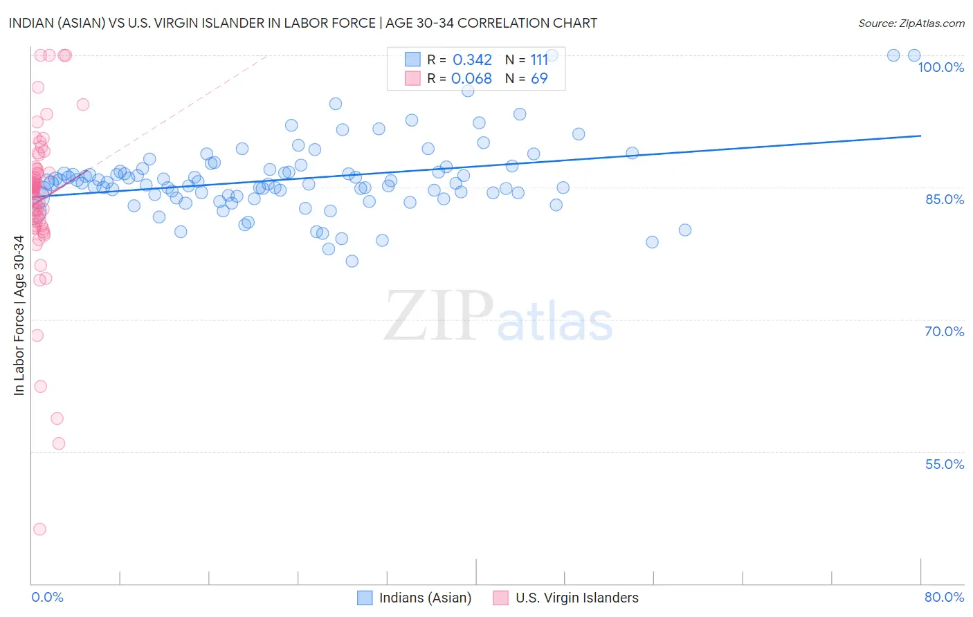 Indian (Asian) vs U.S. Virgin Islander In Labor Force | Age 30-34