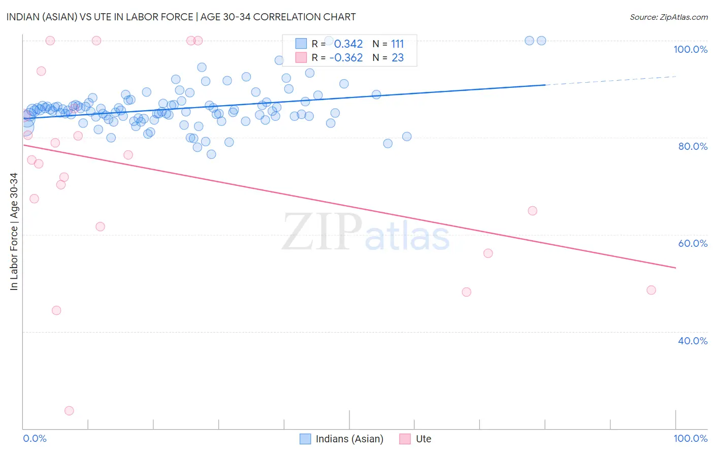 Indian (Asian) vs Ute In Labor Force | Age 30-34