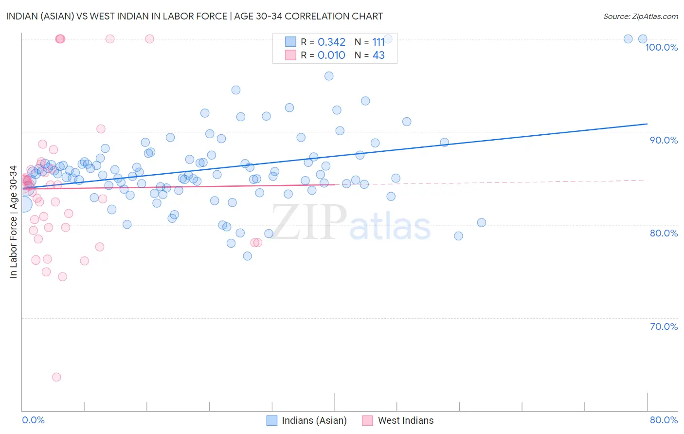 Indian (Asian) vs West Indian In Labor Force | Age 30-34