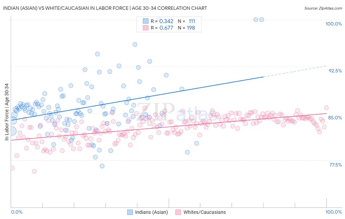 Indian (Asian) vs White/Caucasian In Labor Force | Age 30-34